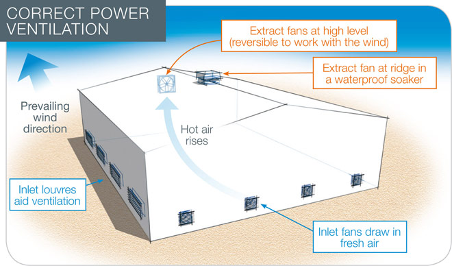 Correct Power Ventilation